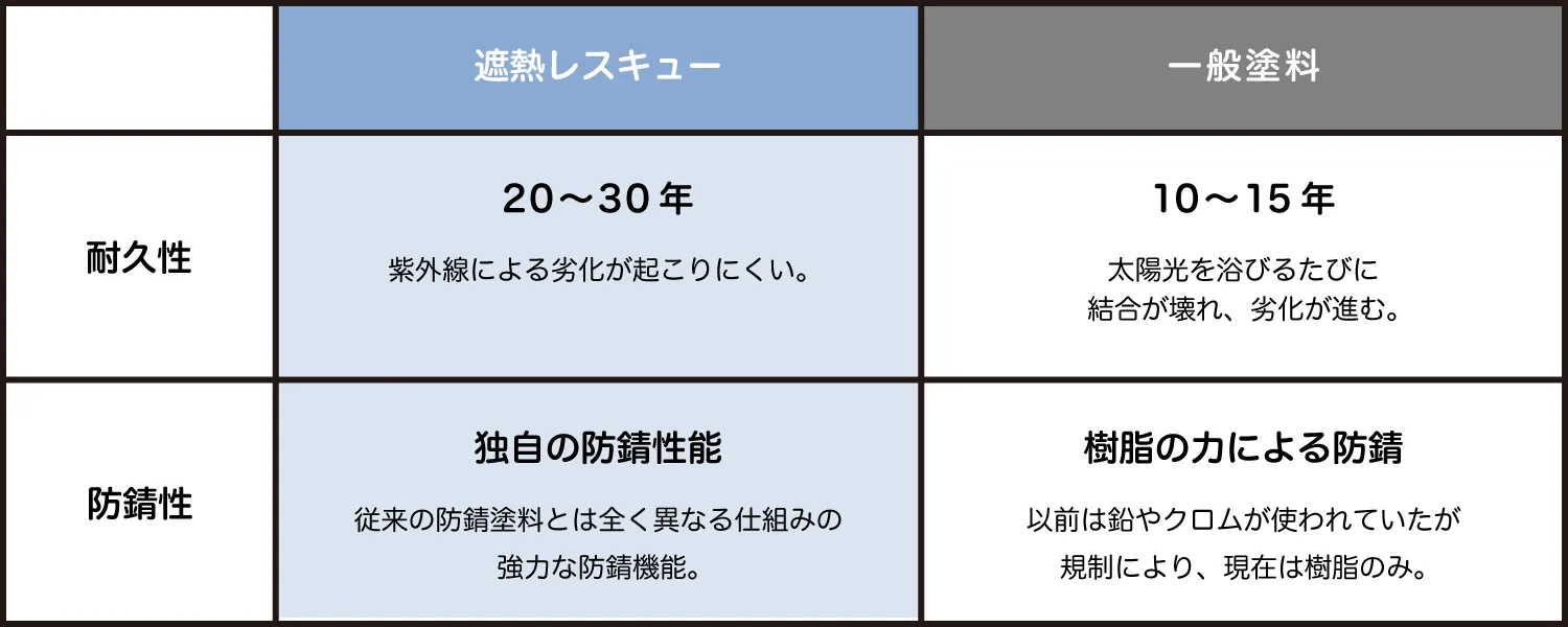 遮熱効果比較表