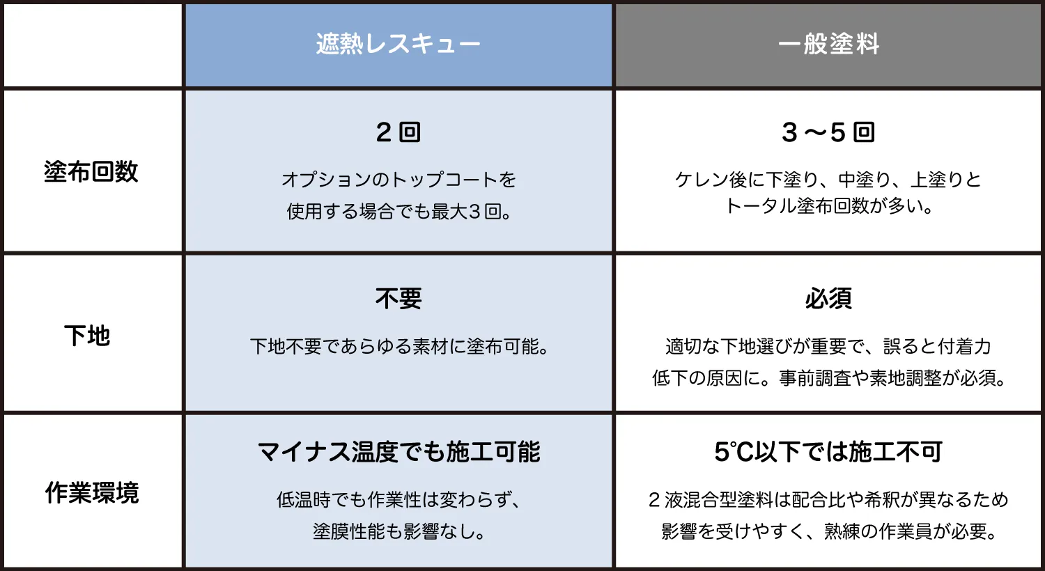 施工工程の比較表